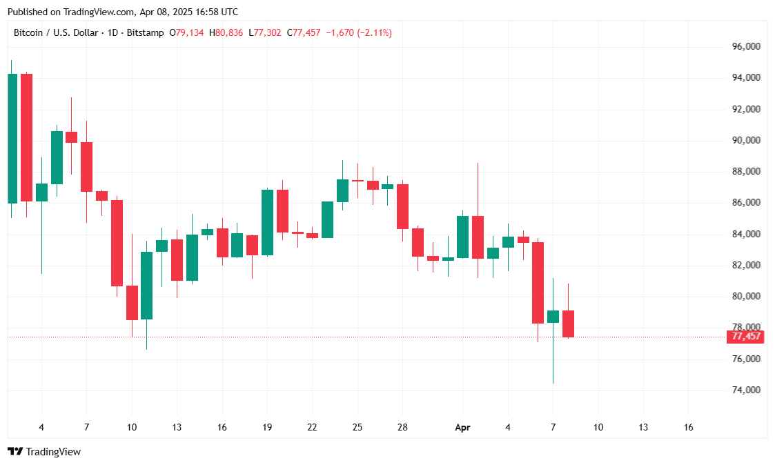Bitcoin spielt Tauziehen mit $80K während sich Aktien erholen Bitcoin spielt Tauziehen mit $80K während sich Aktien erholen