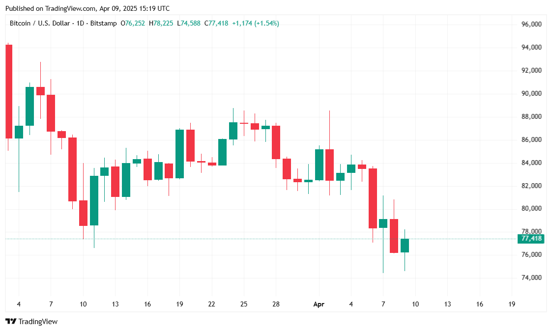 Bitcoin handler sidelæns, mens handelskrigen mellem USA og Kina begynder Bitcoin handler sidelæns, mens handelskrigen mellem USA og Kina begynder