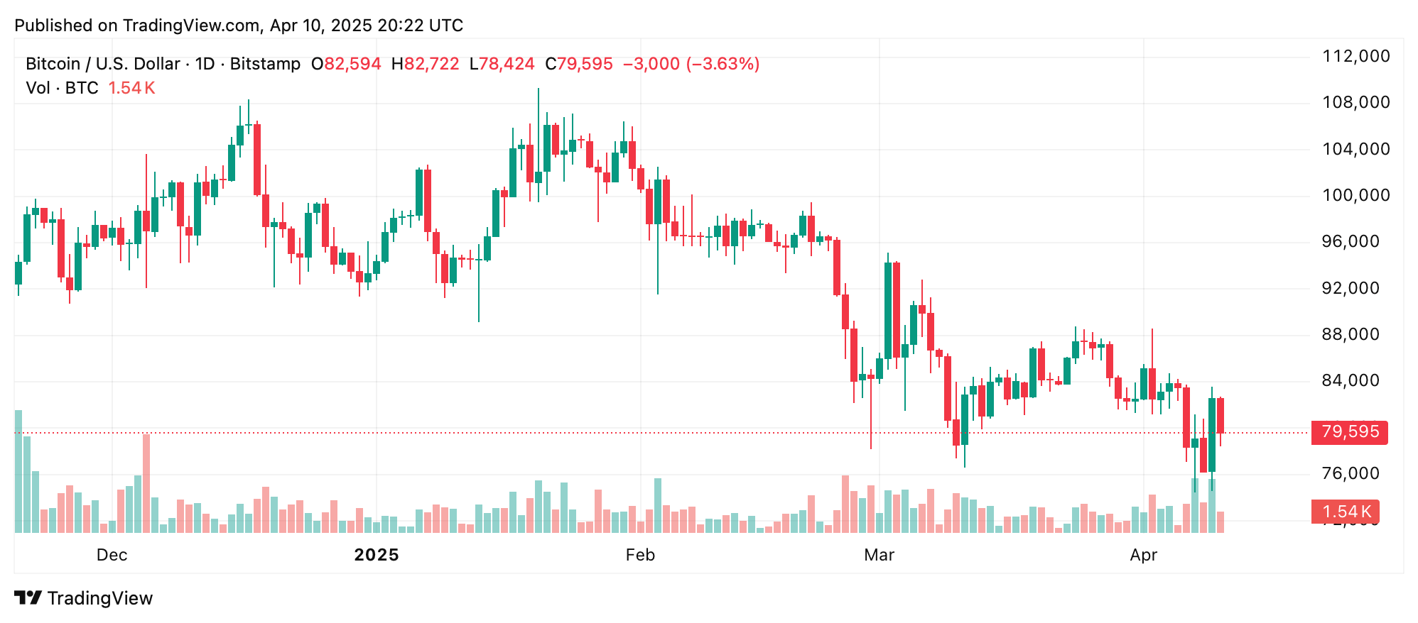 Bitcoin Price Watch: Eyes on $82K Resistance After $74K Bounce Bitcoin Price Watch: Eyes on $82K Resistance After $74K Bounce