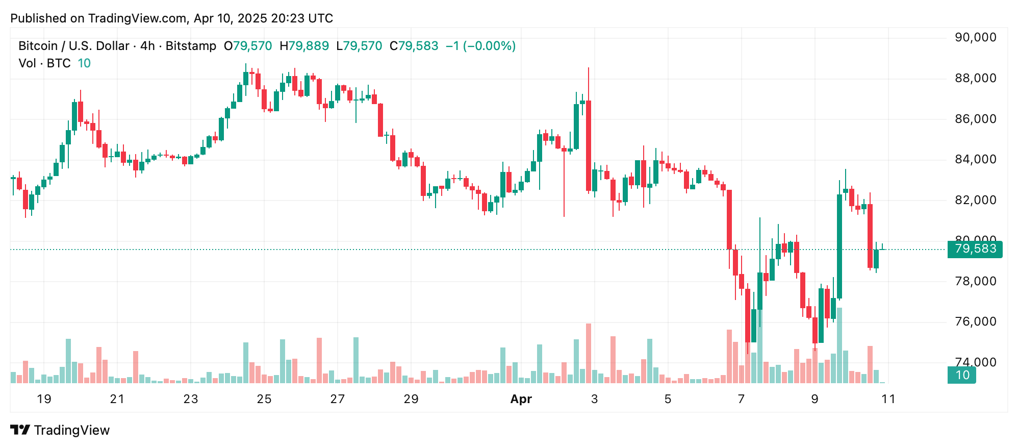Bitcoin Price Watch: Eyes on $82K Resistance After $74K Bounce Bitcoin Price Watch: Eyes on $82K Resistance After $74K Bounce