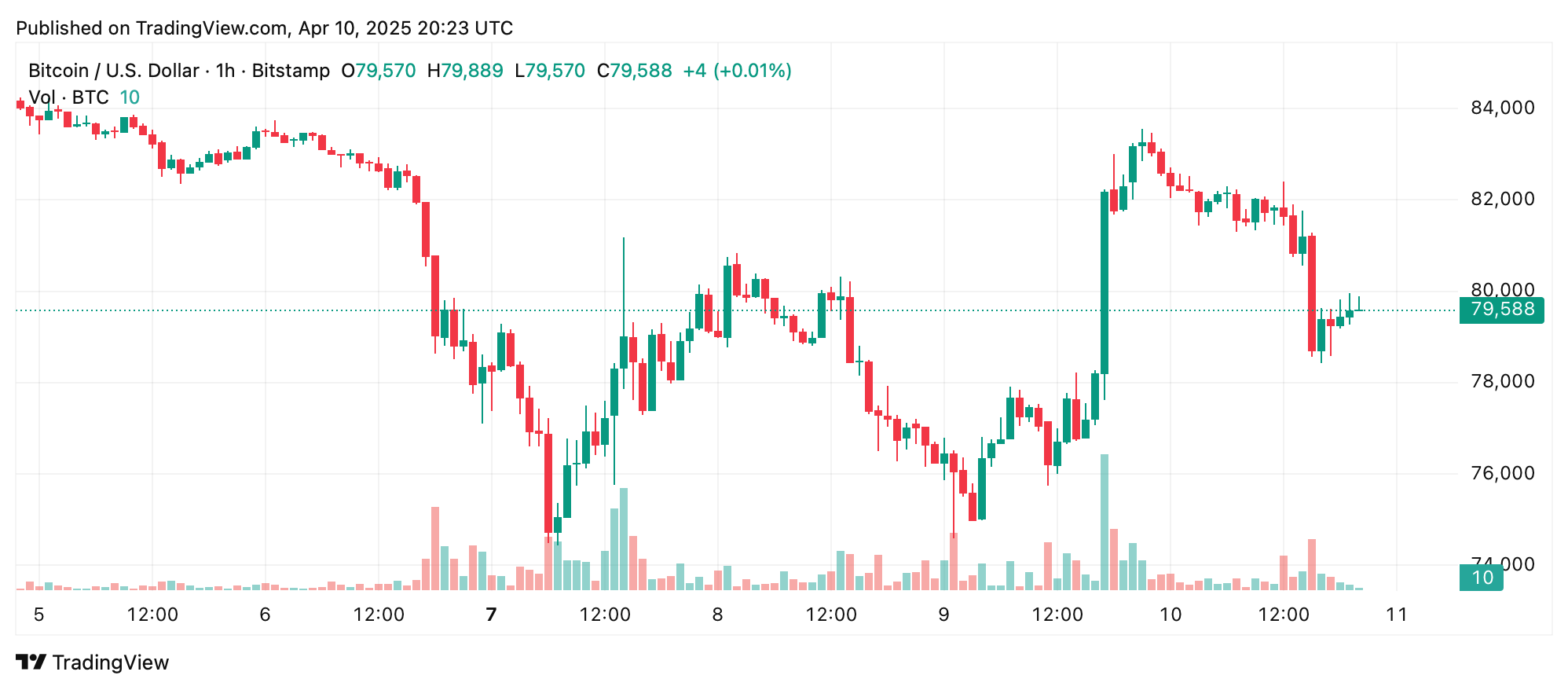 Bitcoin Price Watch: Eyes on $82K Resistance After $74K Bounce Bitcoin Price Watch: Eyes on $82K Resistance After $74K Bounce