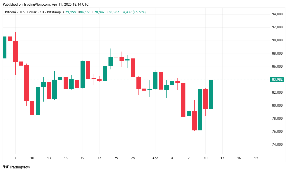 Bitcoin Sobe enquanto o Dólar dos EUA Despenca Bitcoin Sobe enquanto o Dólar dos EUA Despenca