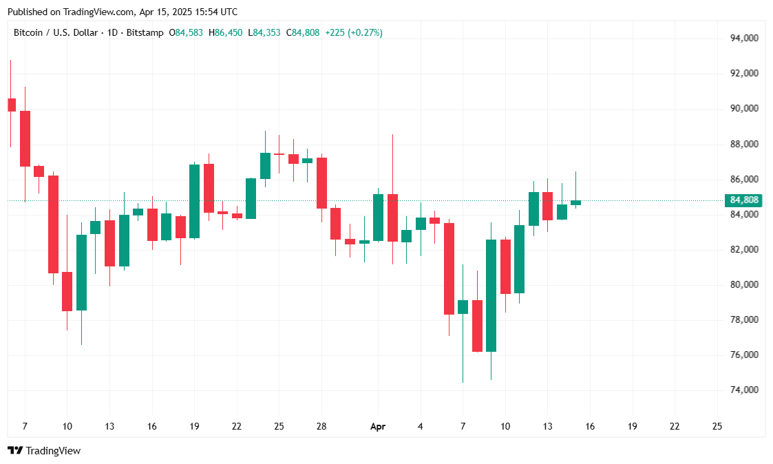 Bitcoin Surges Briefly as Experts Warn of a Possible Recession Bitcoin Surges Briefly as Experts Warn of a Possible Recession