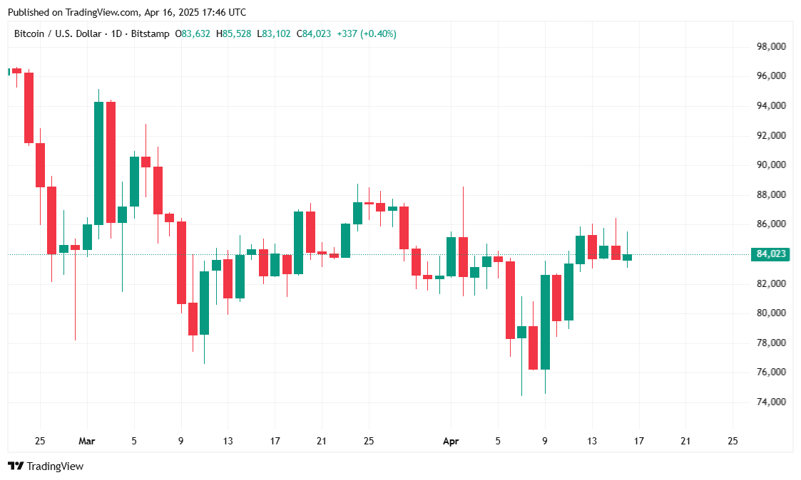 Bitcoin Expande sua Dominância Mas Ainda Opera de Lado Bitcoin Expande sua Dominância Mas Ainda Opera de Lado