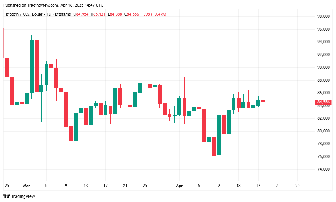 Bitcoin Hält Stand, Während das Gespräch über die Unabhängigkeit der Fed Lauter Wird Bitcoin Hält Stand, Während das Gespräch über die Unabhängigkeit der Fed Lauter Wird
