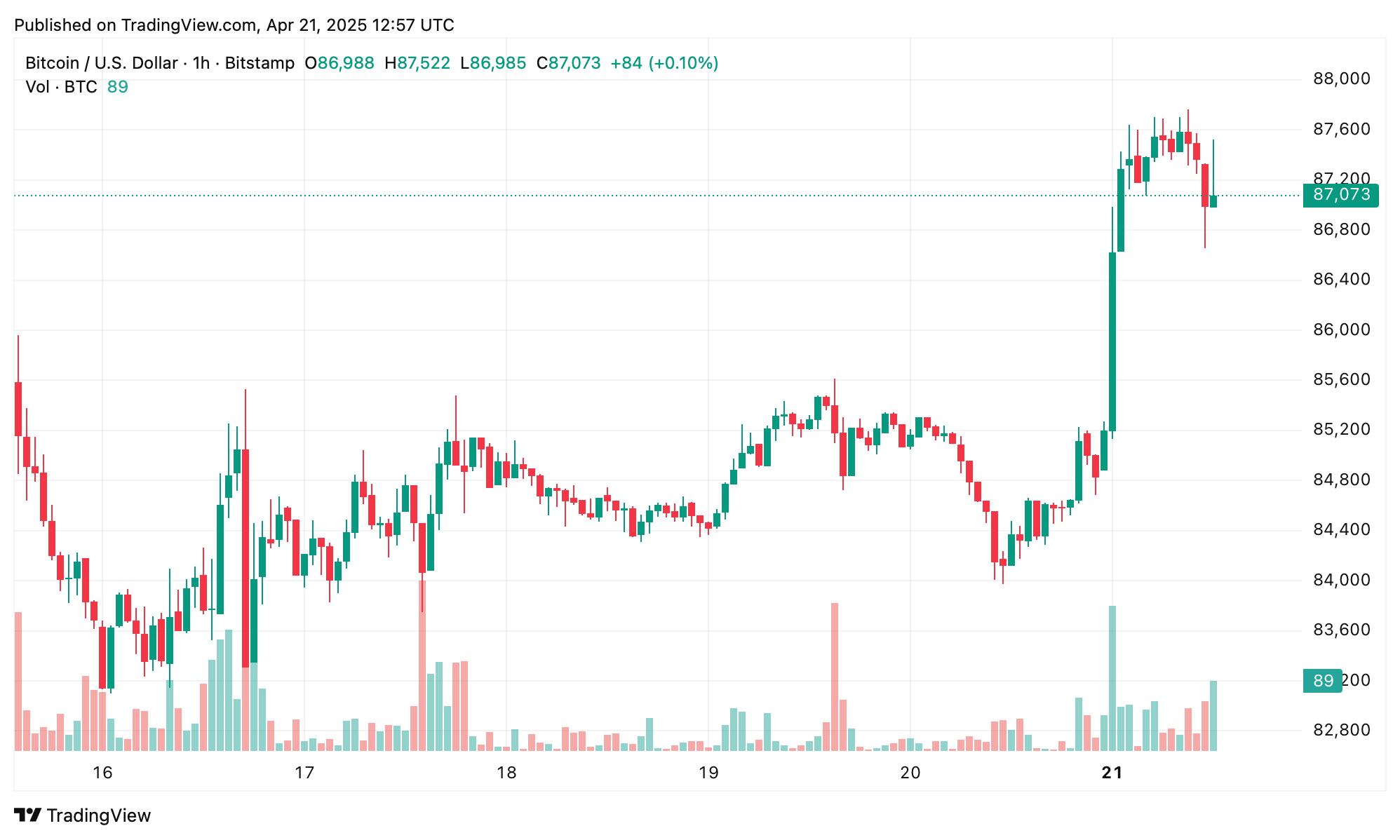 Holiday-Driven Rally or Safe-Haven Shift? QCP Analyzes Bitcoin’s Move Holiday-Driven Rally or Safe-Haven Shift? QCP Analyzes Bitcoin’s Move
