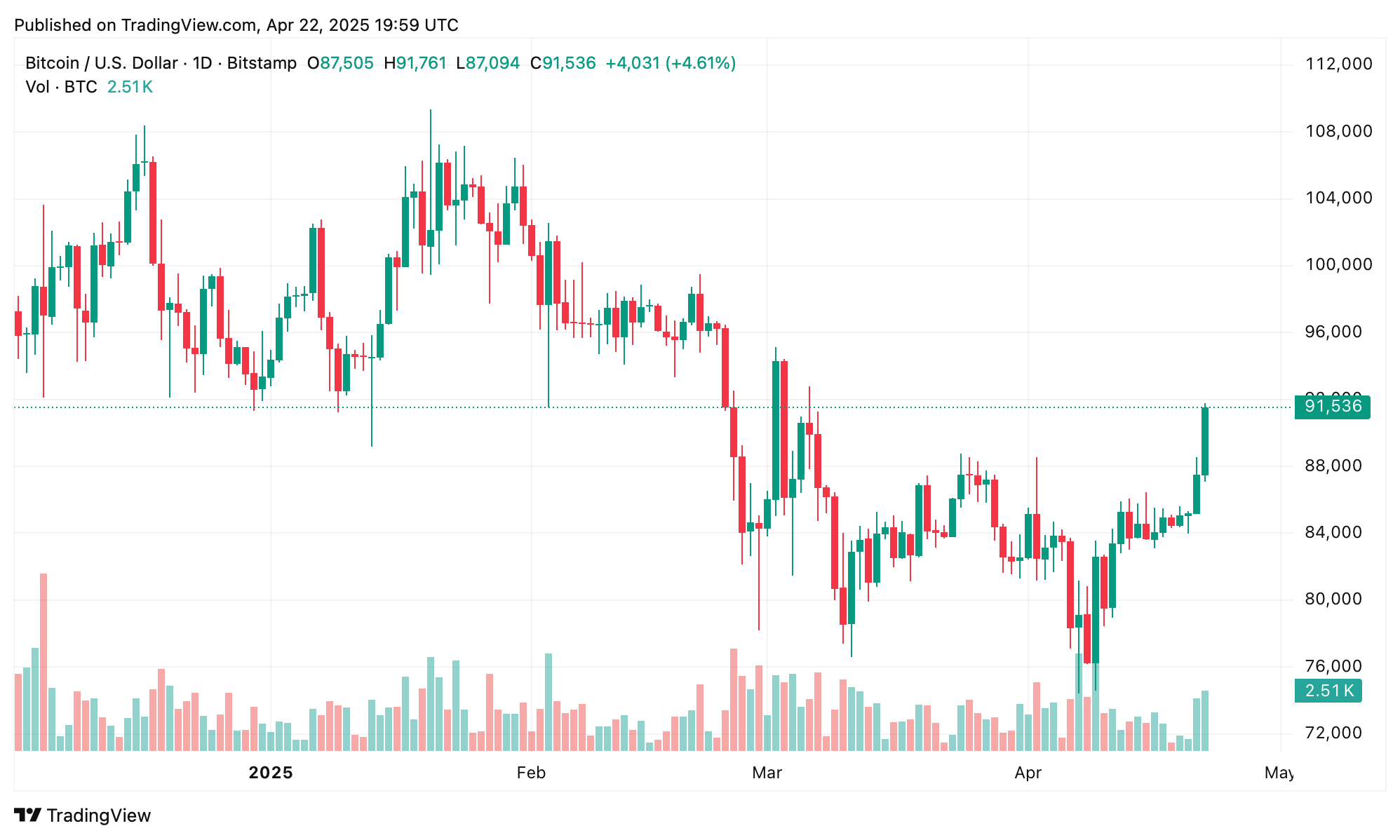 Bitcoin stiger til $91K mens krypto markedet svulmer med $130B på en dag Bitcoin stiger til $91K mens krypto markedet svulmer med $130B på en dag