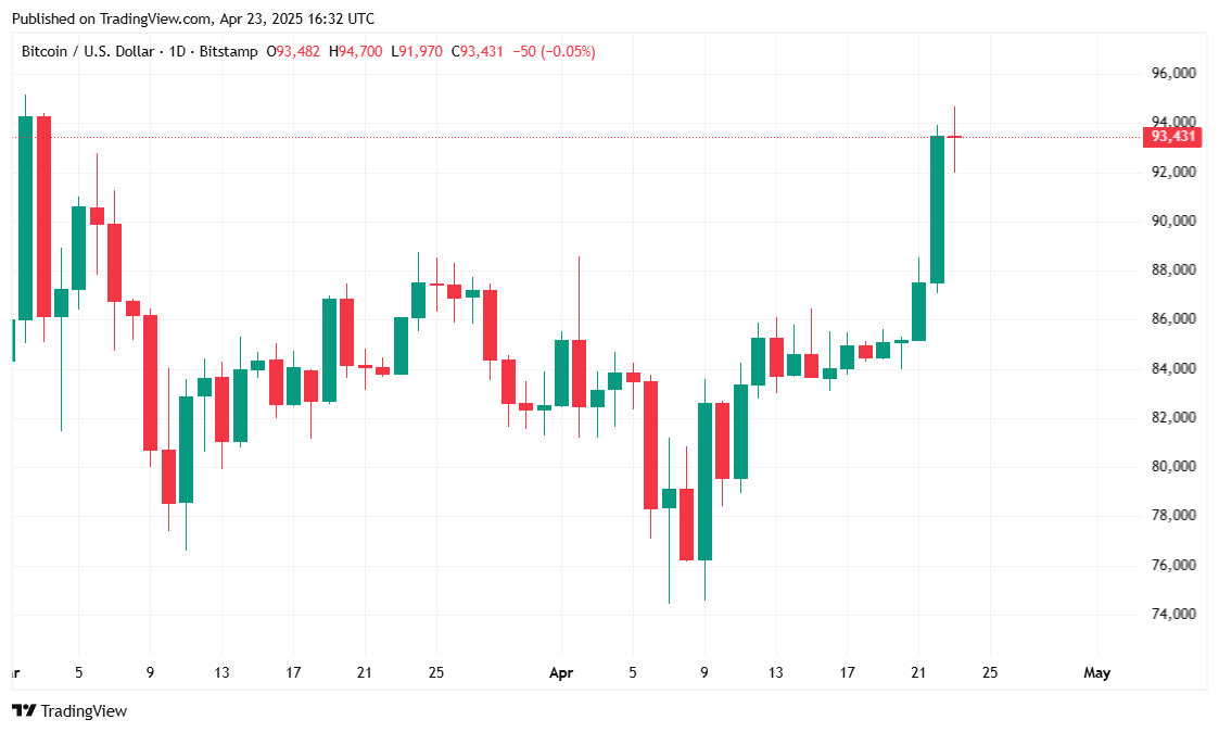 Bitcoin Quebra $94K enquanto a Correlação com Ações Desaparece Bitcoin Quebra $94K enquanto a Correlação com Ações Desaparece