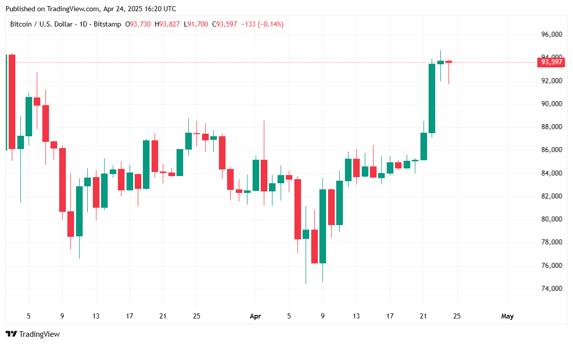 Bitcoin Stabil vid $93K medan Kampen med Guld Pågår Bitcoin Stabil vid $93K medan Kampen med Guld Pågår