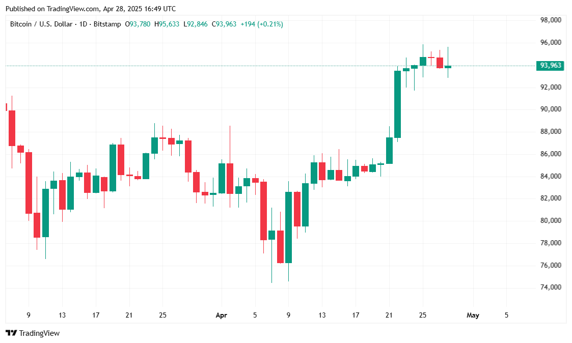 Bitcoin Reclaims $94K After Saylor’s Shopping Spree Bitcoin Reclaims $94K After Saylor’s Shopping Spree
