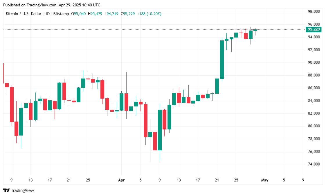 BTC Utrzymuje Się na Poziomie $95K, Gdy Bitcoinowe ETFy Zyskują Na Złotych ETFach