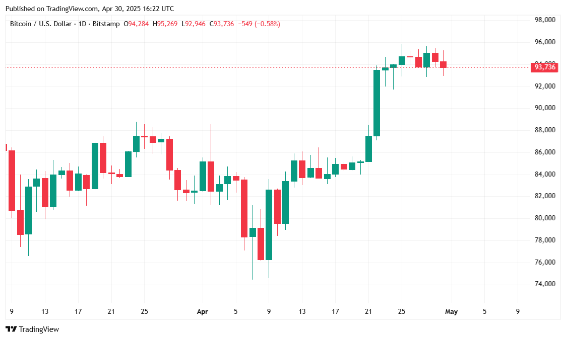 Bitcoin Lekko Spada, Gdy Gospodarka USA Się Kurczy Bitcoin Lekko Spada, Gdy Gospodarka USA Się Kurczy