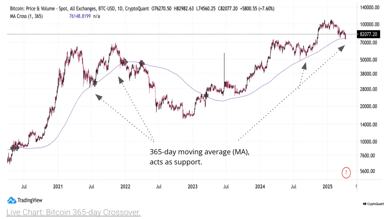 Bitcoin se Recupera com Alívio Tarifário, Mas Seca Altista Persiste: Cryptoquant Bitcoin se Recupera com Alívio Tarifário, Mas Seca Altista Persiste: Cryptoquant