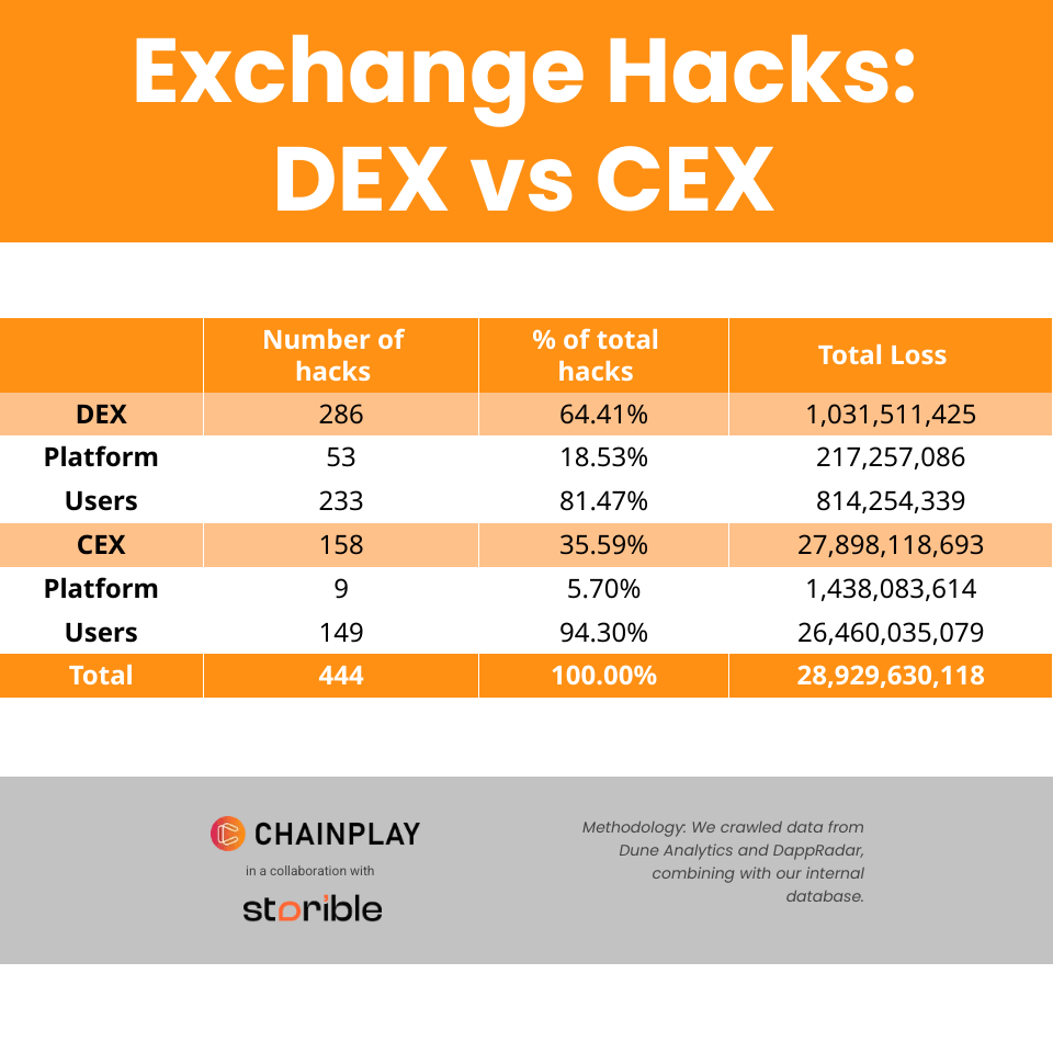Chainplay: 83% of Crypto Investors Have Faced Scams or Hacks – Crypto News  Bitcoin News
