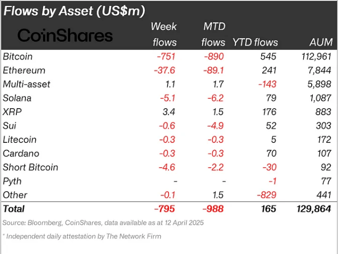 Coinshares: Krypto-Fonds verlieren 795 Millionen US-Dollar, da Tarifängste die Marktstimmung weiter verdüstern