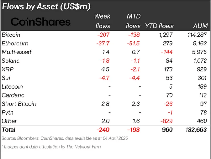 Coinshares: Digital Asset Funds See $240 Million Outflows Amid Global Economic Jitters