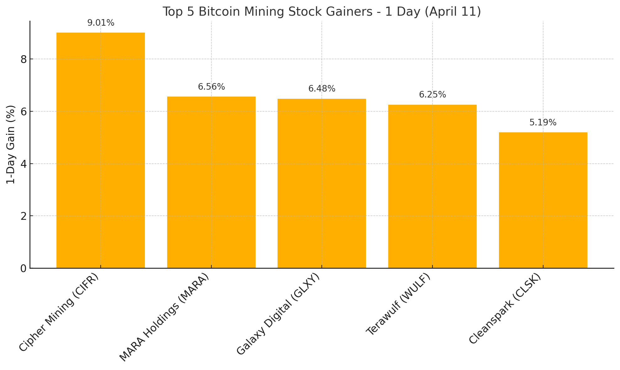 Saham Penambangan Bitcoin Teratas Menutup Pekan Lebih Tinggi Setelah Penurunan yang Didorong oleh Tarif Saham Penambangan Bitcoin Teratas Menutup Pekan Lebih Tinggi Setelah Penurunan yang Didorong oleh Tarif