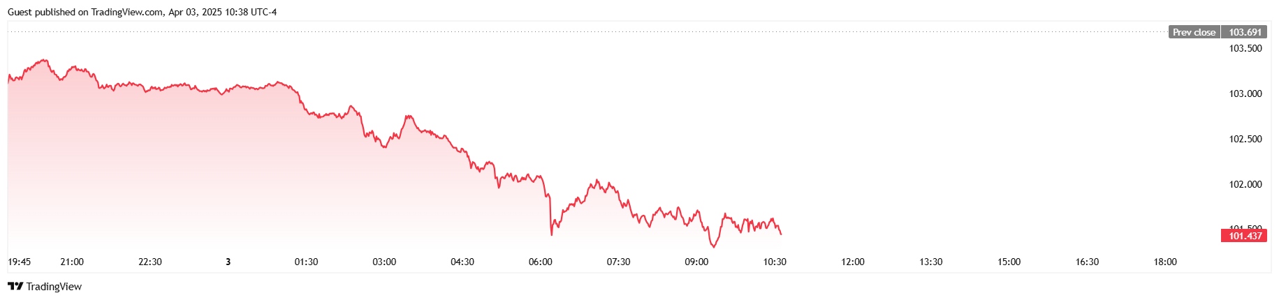 انهيار البيتكوين بعد قنبلة التعريفات من ترامب انهيار البيتكوين بعد قنبلة التعريفات من ترامب