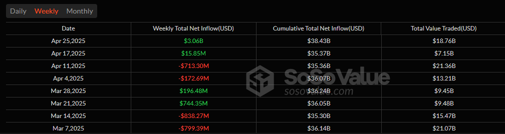 ETF Weekly Recap: Bitcoin ETFs Soar to Record-Setting Week With $3 Billion Inflow