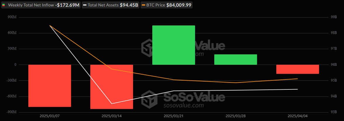ETF Weekly Recap: Bitcoin ETFs Bleed $173 Million As Tariff Fears Shake Investor Confidence