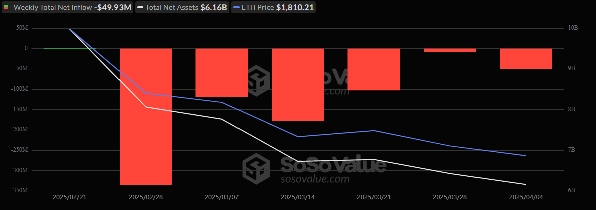 ETF Weekly Recap: Bitcoin ETFs Bleed $173 Million As Tariff Fears Shake Investor Confidence
