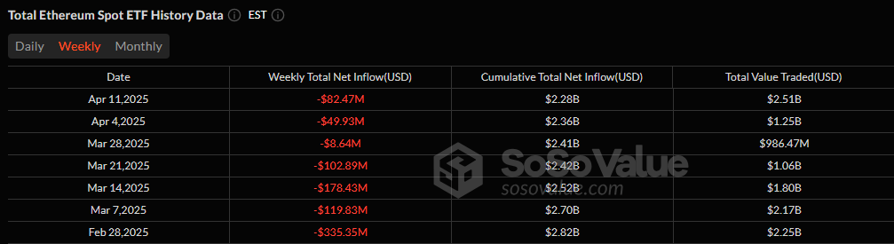 ETF Weekly Recap: Bitcoin Sees 3rd-Highest Weekly Outflow of 2025 With Ether ETFs Still in Retreat
