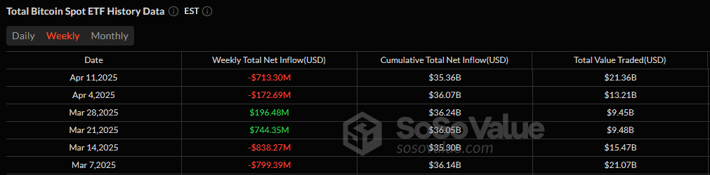 ETF Weekly Recap: Bitcoin Sees 3rd-Highest Weekly Outflow of 2025 With Ether ETFs Still in Retreat ETF Weekly Recap: Bitcoin Sees 3rd-Highest Weekly Outflow of 2025 With Ether ETFs Still in Retreat