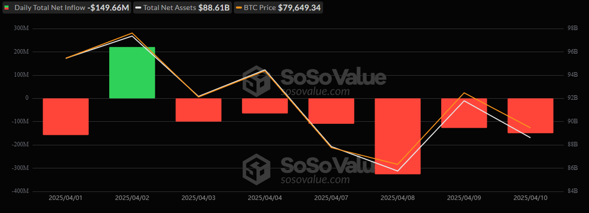 ETF Woes Deepen As Bitcoin and Ether ETFs See Combined $188 Million Outflows