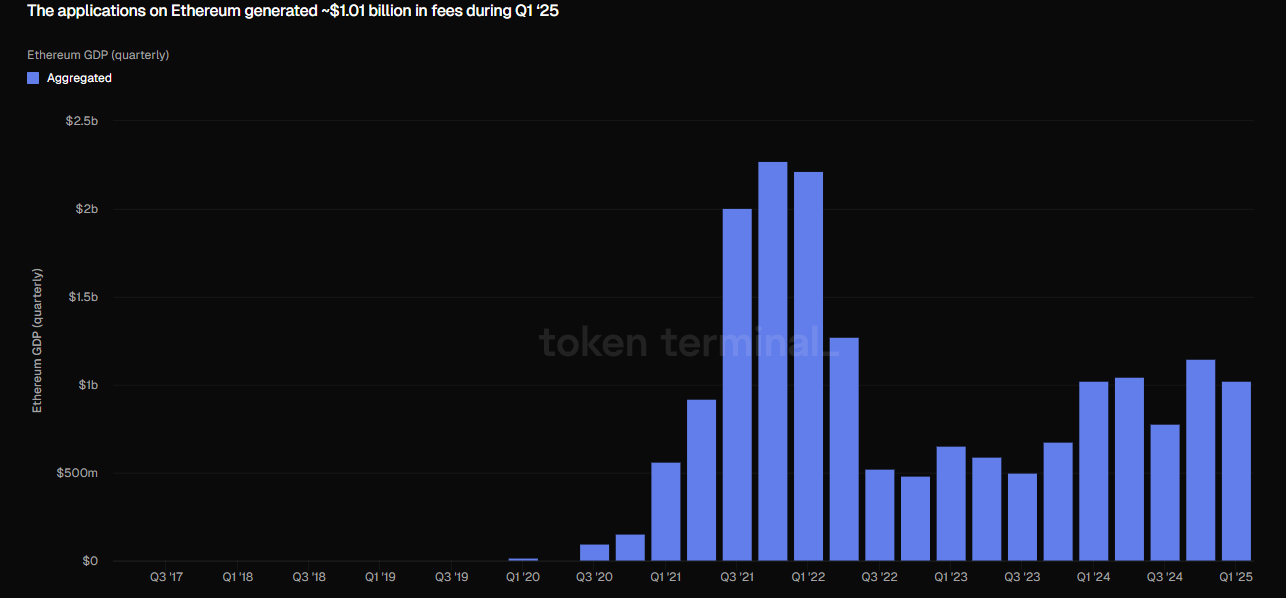 Ethereum Dominates Dapp Revenue in Q1 2025 Raking in Over $1 Billion
