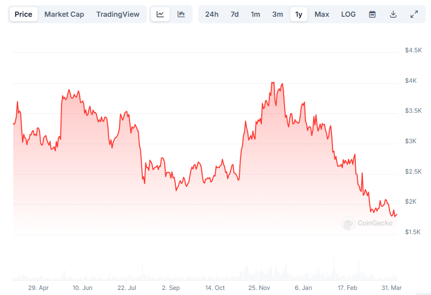 Ethereum's 2025 Price Struggles: Expert Lauds Pectra Upgrade Offers Hope, Says Focus is on Foundational Development not Hype Ethereum's 2025 Price Struggles: Expert Lauds Pectra Upgrade Offers Hope, Says Focus is on Foundational Development not Hype