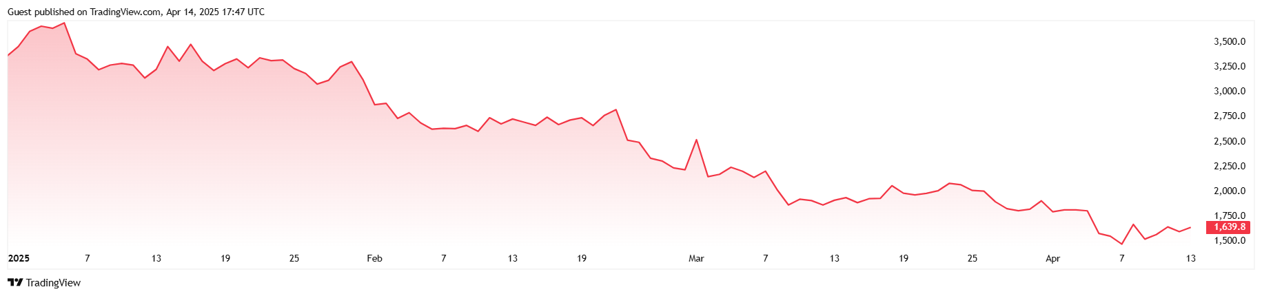 Shorting ETH Has Been the Best ETF Strategy this Year Shorting ETH Has Been the Best ETF Strategy this Year