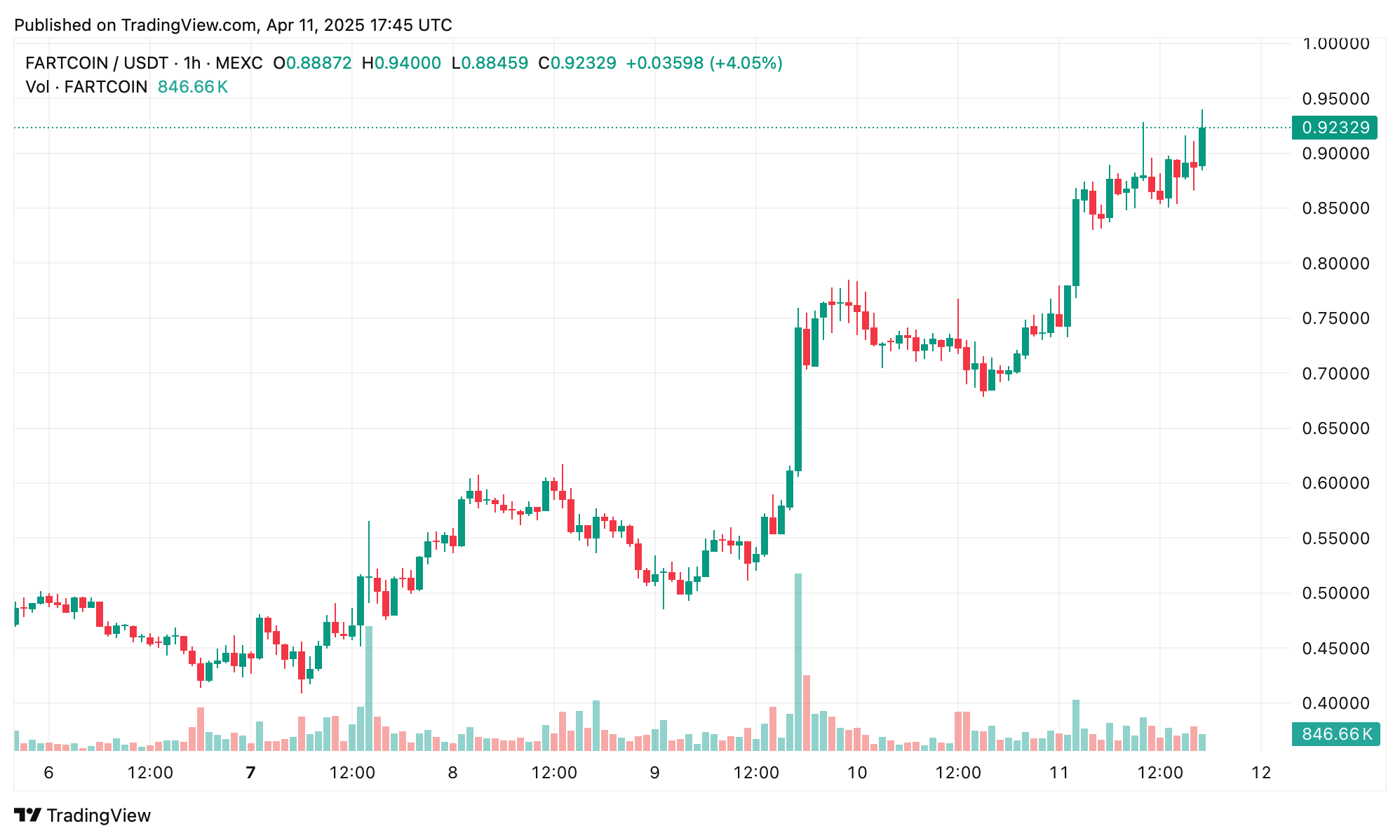 Flatulence Meets Finance: XCN Up 197%, FARTCOIN 91% in Wild Crypto Week Flatulence Meets Finance: XCN Up 197%, FARTCOIN 91% in Wild Crypto Week