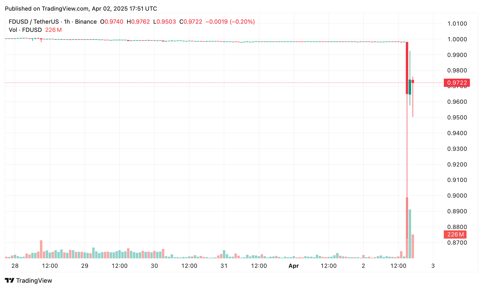 FDUSD Depegs After Justin Sun Alleges First Digital Is ‘Insolvent’ Amid $456M Dispute FDUSD Depegs After Justin Sun Alleges First Digital Is ‘Insolvent’ Amid $456M Dispute