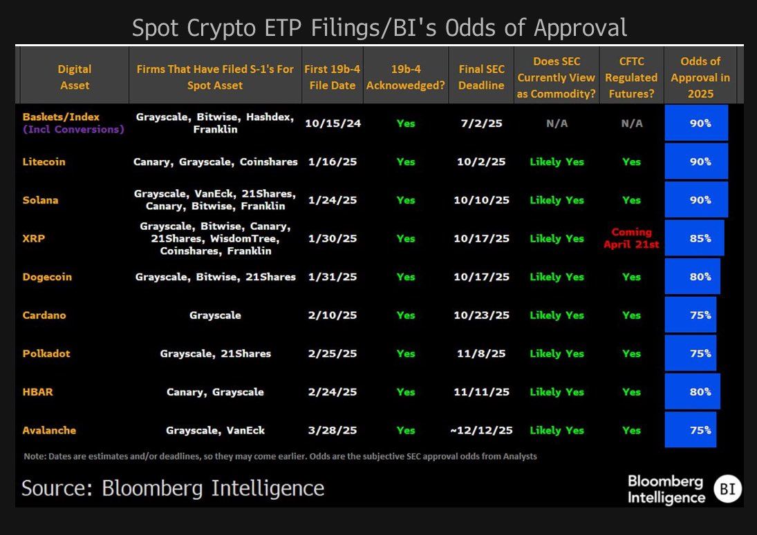 Solana, Litecoin, and XRP Lead 2025 ETF Approval Odds Solana, Litecoin, and XRP Lead 2025 ETF Approval Odds