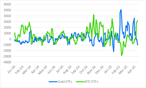 BTC Utrzymuje Się na Poziomie $95K, Gdy Bitcoinowe ETFy Zyskują Na Złotych ETFach