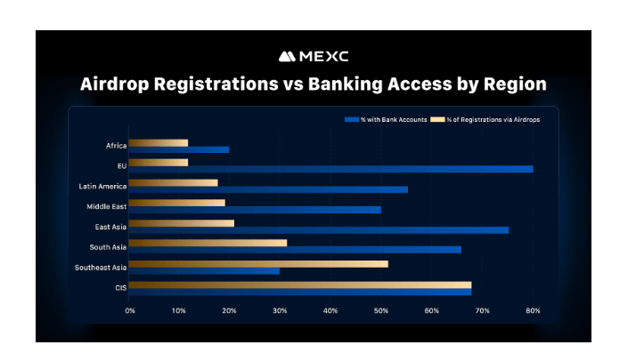Crypto Airdrops Powerful Tool for User Acquisition, Study Finds Crypto Airdrops Powerful Tool for User Acquisition, Study Finds