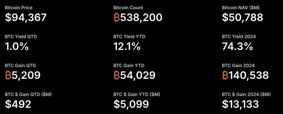 Strategy's Treasury Hauls $5.1B in Bitcoin Gains, Michael Saylor Reveals نشانهای خزانهداری استراتژی که توسط مایکل سیلور فاش شده، 5.1 میلیارد دلار سود در بیتکوین به دست آورد