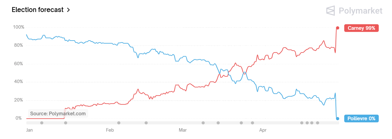 Canadians Elect Central Banker Mark Carney as Prime Minister After Trump’s Antics Upend Country’s Conservatives Canadians Elect Central Banker Mark Carney as Prime Minister After Trump’s Antics Upend Country’s Conservatives