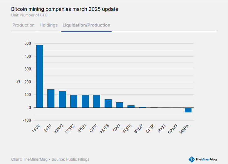 Public Bitcoin Miners Sell 40% of Mined BTC Amid Rising Cost Pressures