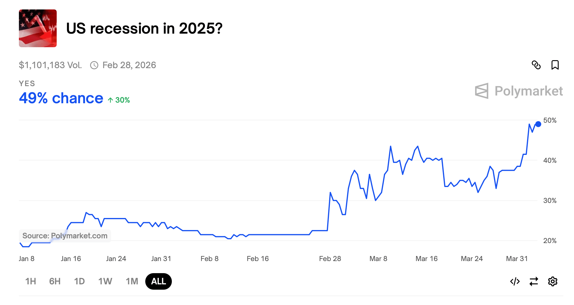 Wall Street Bløder $2.85T mens Polymarket Degens Satser på Recession, Nu en 49% Sandsynlighed Wall Street Bløder $2.85T mens Polymarket Degens Satser på Recession, Nu en 49% Sandsynlighed