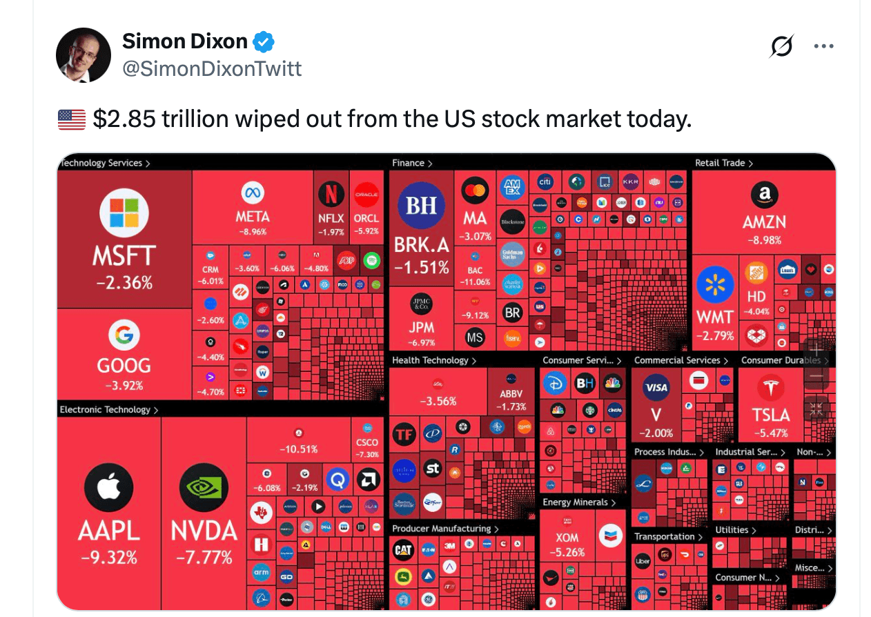 Wall Street Bløder $2.85T mens Polymarket Degens Satser på Recession, Nu en 49% Sandsynlighed Wall Street Bløder $2.85T mens Polymarket Degens Satser på Recession, Nu en 49% Sandsynlighed