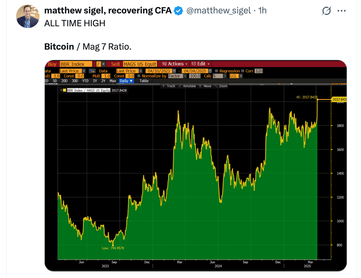 Ukorreleret og Uændret: Bitcoin Vinder Anseelse Mens Wall Street Kolliderer Ukorreleret og Uændret: Bitcoin Vinder Anseelse Mens Wall Street Kolliderer