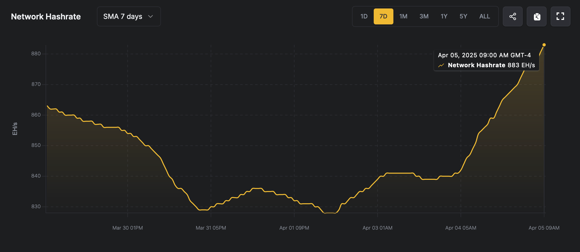 Mining-Schwierigkeit steigt um 6,81%, da der Bitcoin-Hashrate einen Rekordwert erreicht Mining-Schwierigkeit steigt um 6,81%, da der Bitcoin-Hashrate einen Rekordwert erreicht