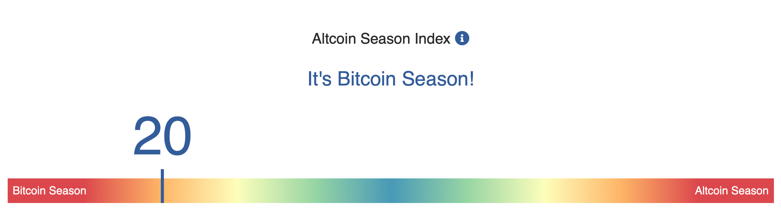 ¿Fin de la Temporada de Altcoins? El Informe Predice Ganancias Específicas Sobre el Aumento Generalizado de Cripto ¿Fin de la Temporada de Altcoins? El Informe Predice Ganancias Específicas Sobre el Aumento Generalizado de Cripto