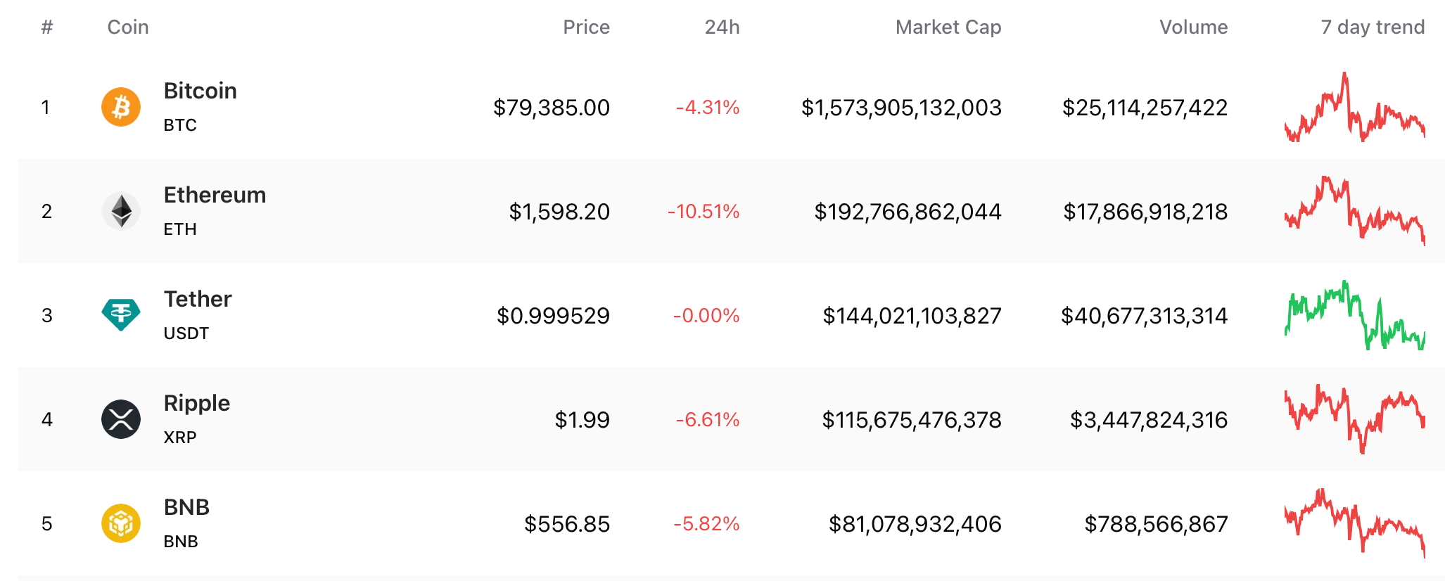 Bitcoin Struggles Below $80K as Weekend Sell-Off Wipes Out $160B in Value Bitcoin Struggles Below $80K as Weekend Sell-Off Wipes Out $160B in Value