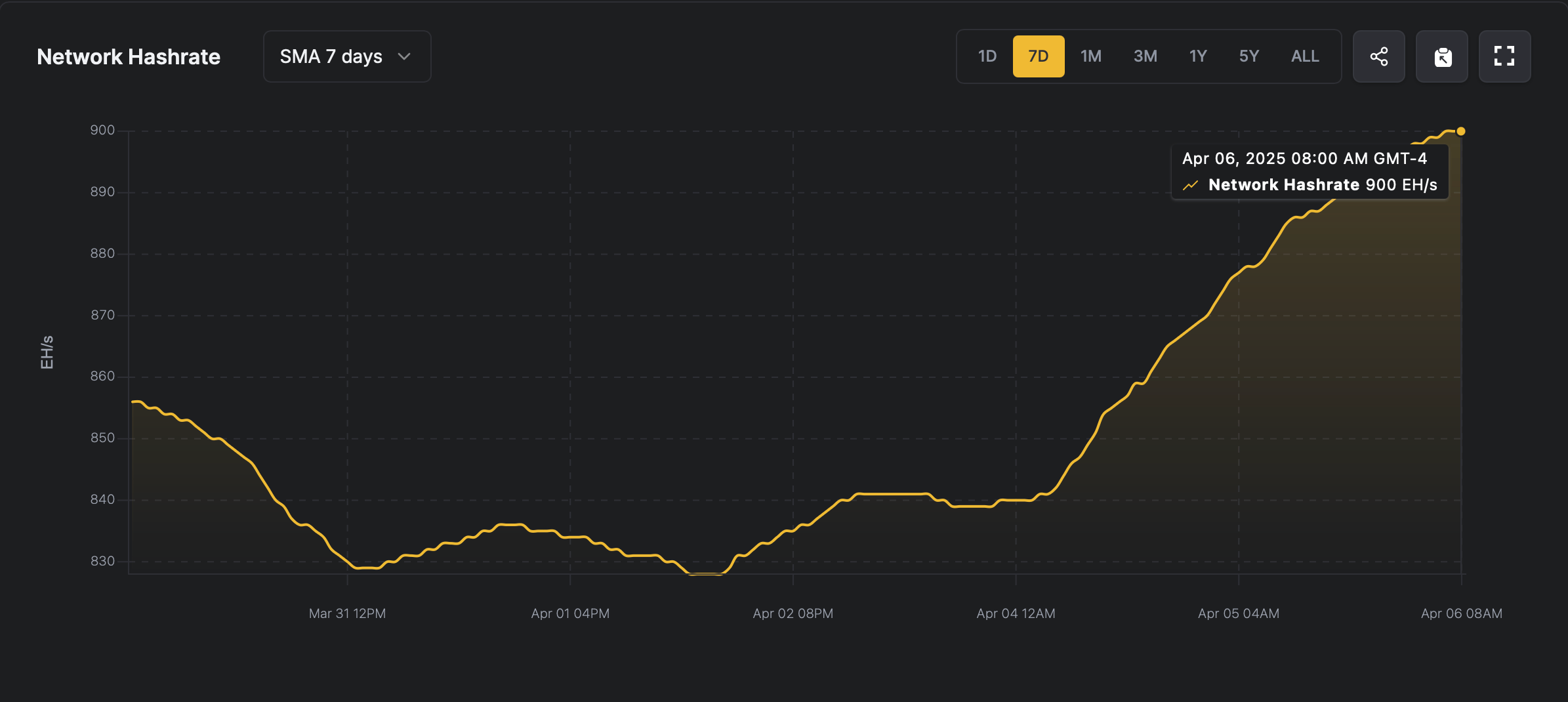 900 EH/s et ça continue : La puissance du réseau Bitcoin atteint des sommets sans précédent 900 EH/s et ça continue : La puissance du réseau Bitcoin atteint des sommets sans précédent