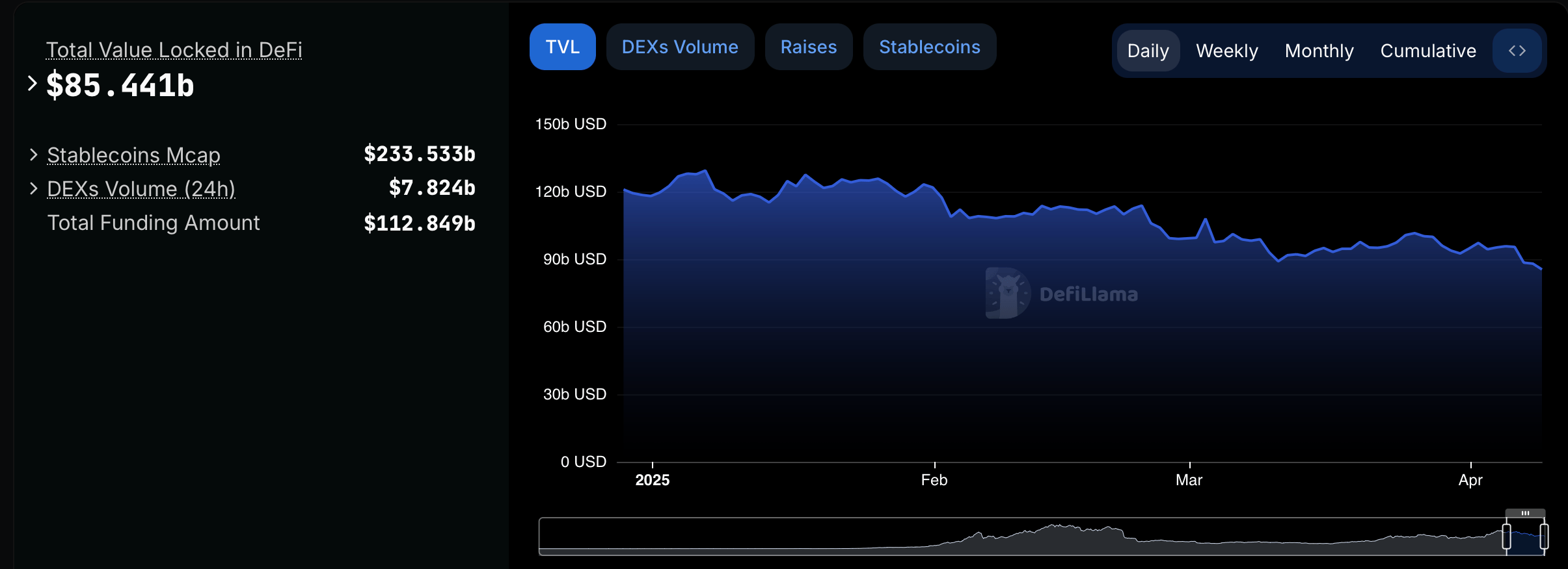 DeFi Gerilemede: Sadece 3 Ayda Milyarlar Silindi DeFi Gerilemede: Sadece 3 Ayda Milyarlar Silindi