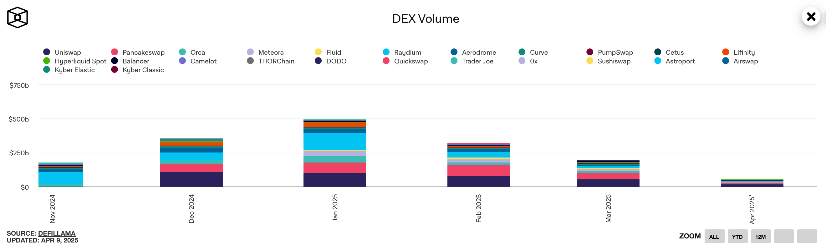 DeFi Gerilemede: Sadece 3 Ayda Milyarlar Silindi DeFi Gerilemede: Sadece 3 Ayda Milyarlar Silindi