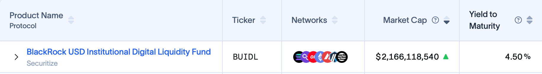 גידול בכלי אוצר עם טוקניזציה מזנק ב-8.7% ב-7 ימים בעוד הכלכלה הקריפטוגרפית מתמוטטת גידול בכלי אוצר עם טוקניזציה מזנק ב-8.7% ב-7 ימים בעוד הכלכלה הקריפטוגרפית מתמוטטת