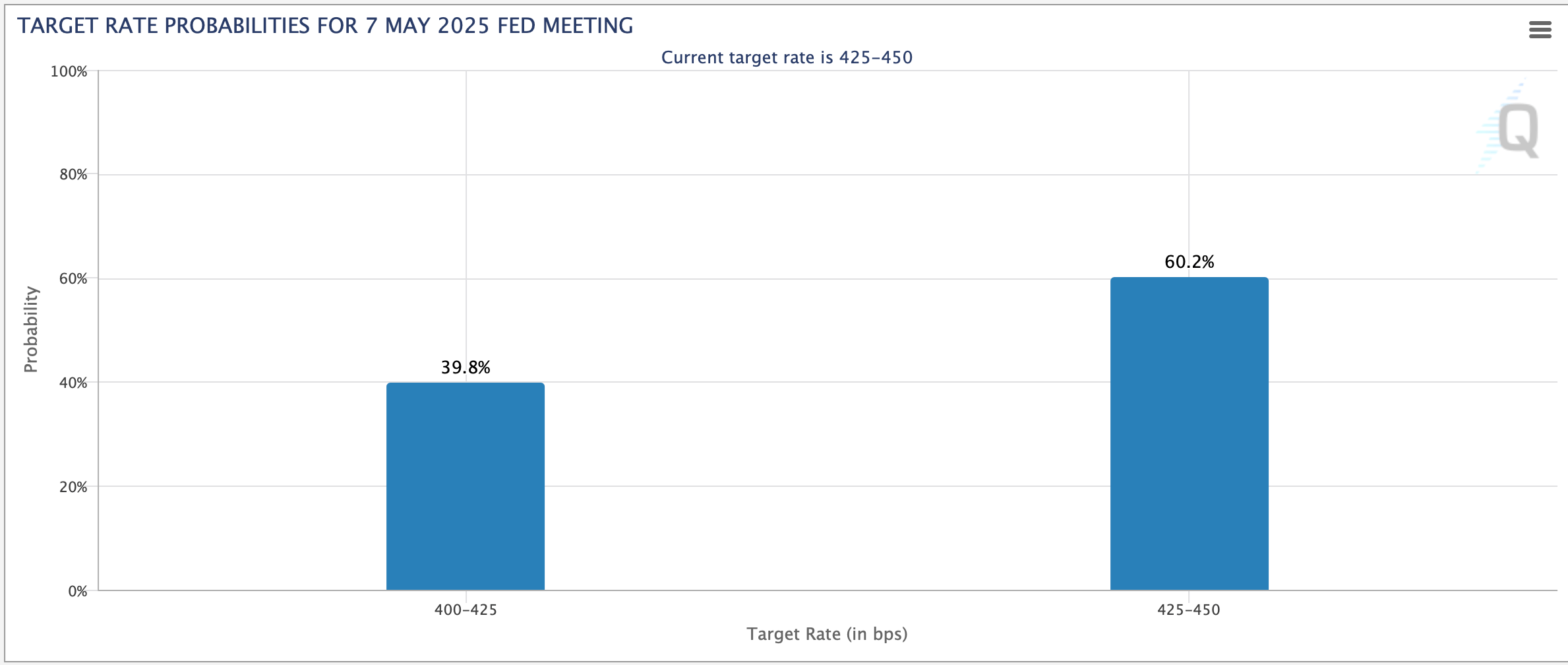 Markets on Edge as Fed Rate Cut Odds Shift Amid Trump Tariff Drama Markets on Edge as Fed Rate Cut Odds Shift Amid Trump Tariff Drama